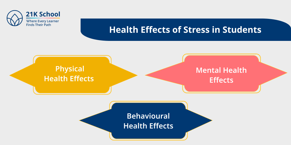Health Effects of Stress in Students 