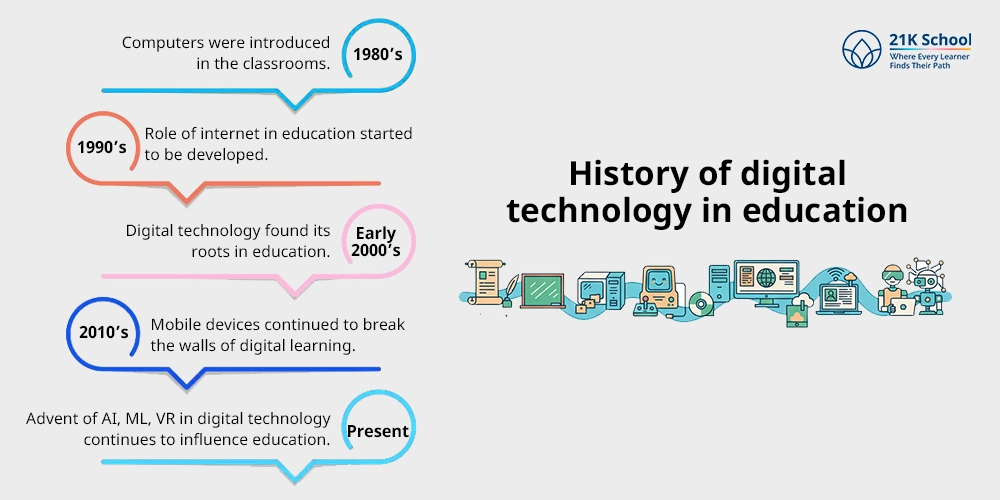 History of Digital Technology in Education