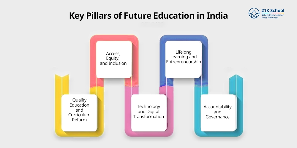 Key Pillars of Future Education in India