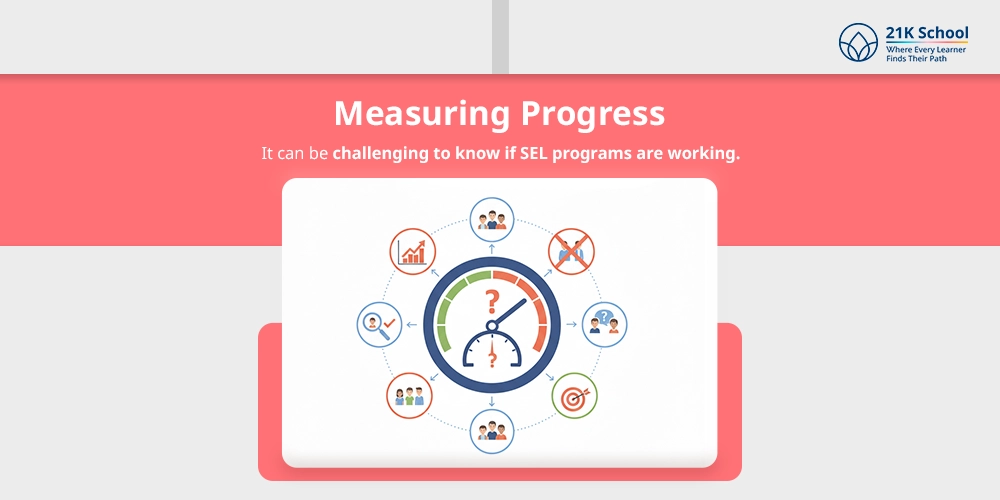Measuring Progress