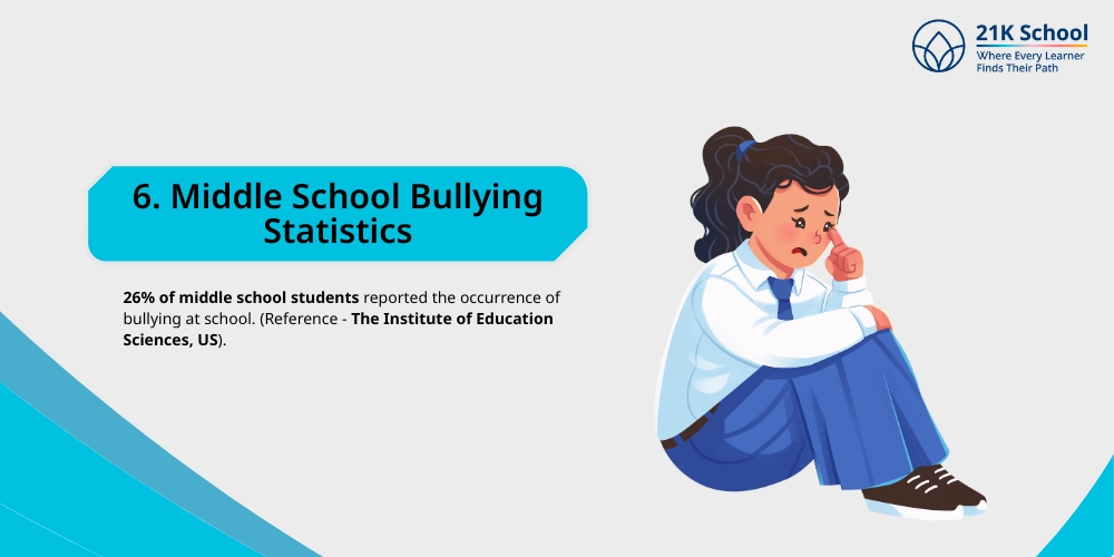 Middle School Bullying Statistics
