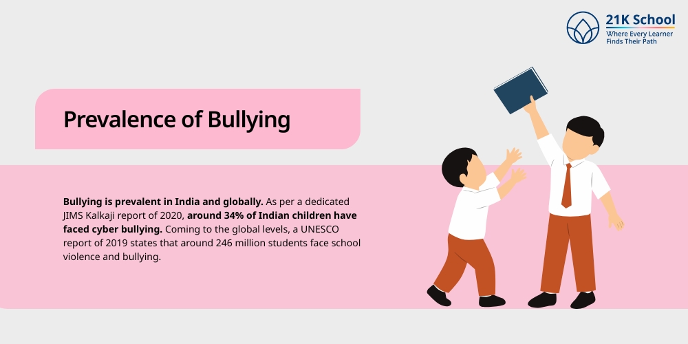 Prevalence of Bullying