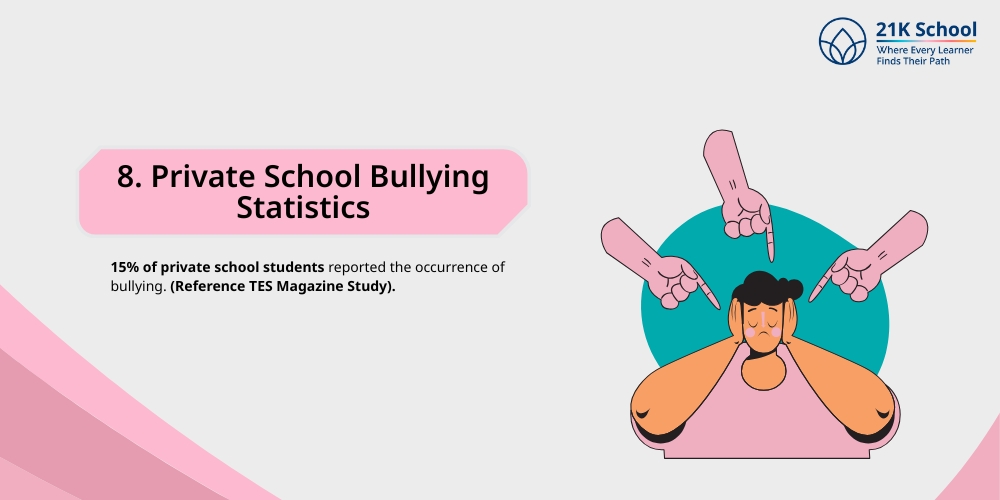 Private School Bullying Statistics