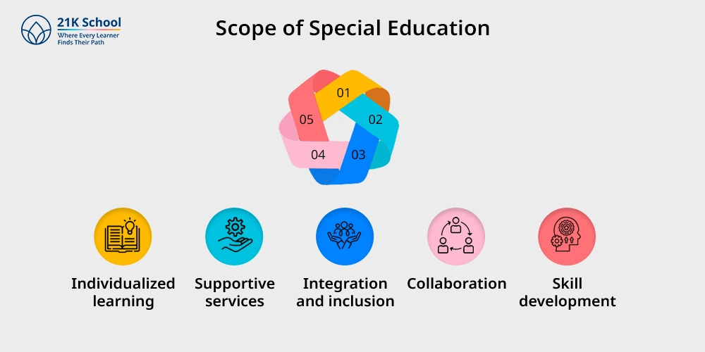 Scope of Special Education