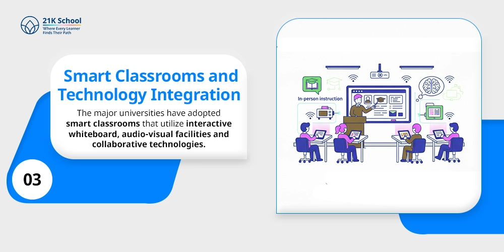 Smart Classrooms and Technology Integration
