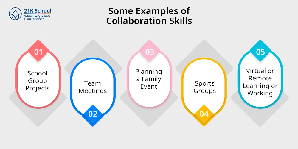 Some Examples of Collaboration Skills