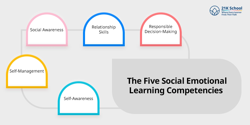 The Five Social Emotional Learning Competencies