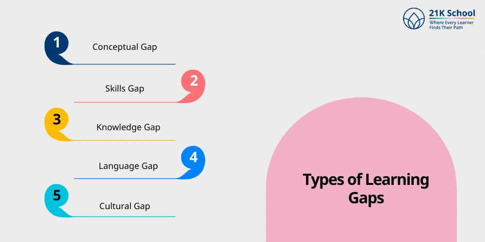 Types of Learning Gaps