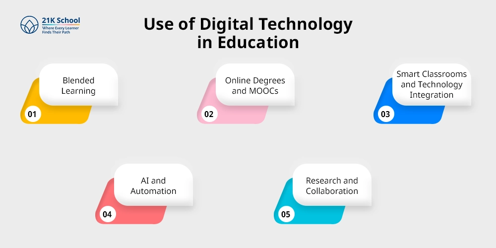 Use of Digital Technology in Education