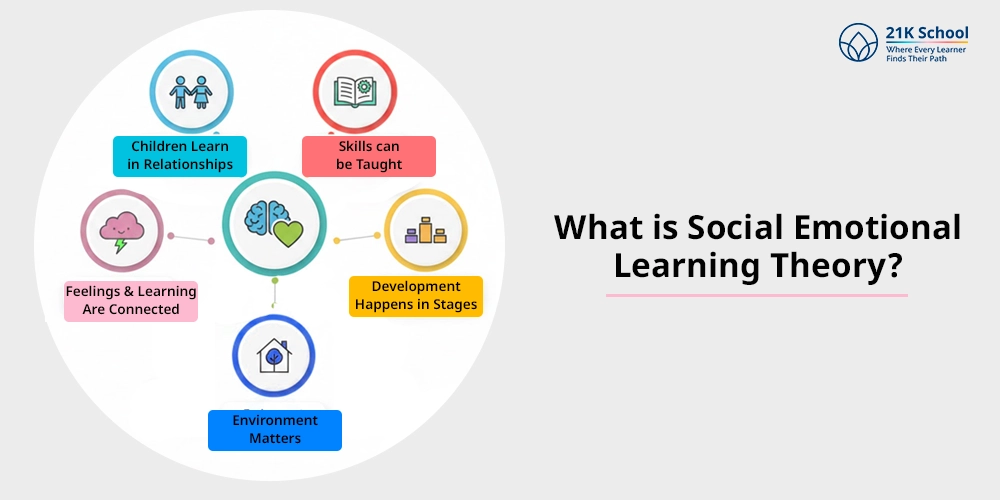 What is Social Emotional Learning Theory