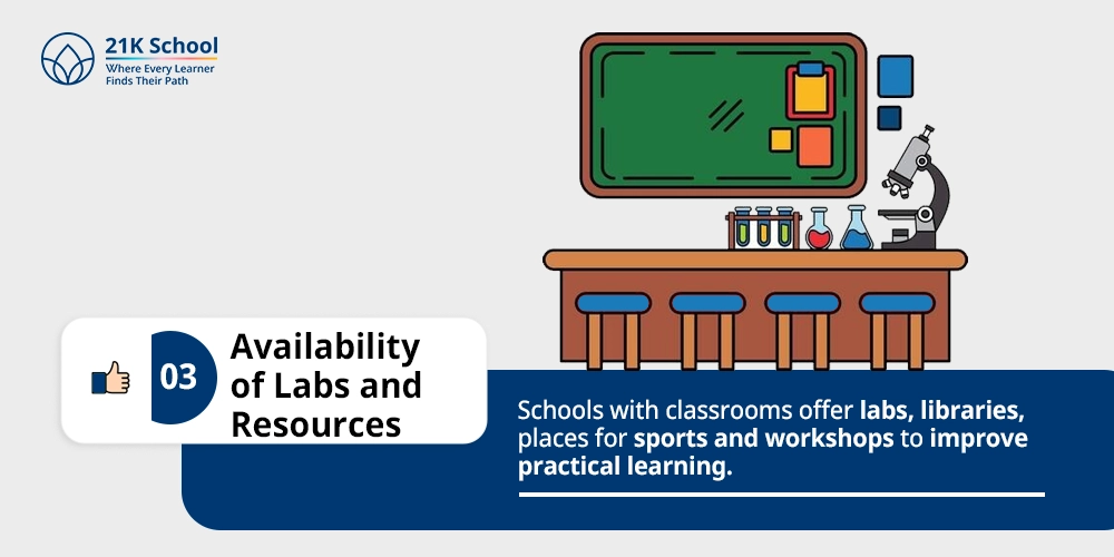 3. Availability of Labs and Resources