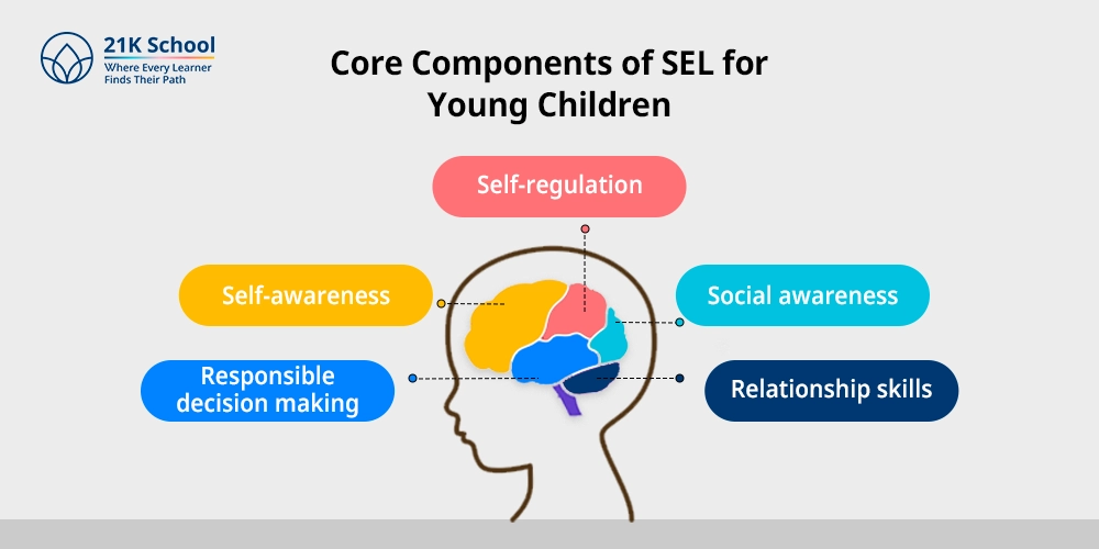 Core Components of SEL for Young Children