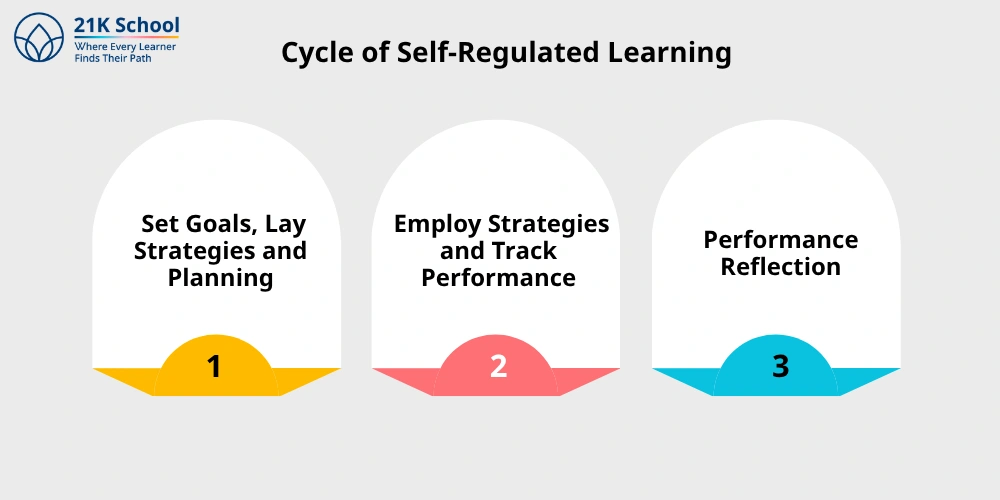 Cycle of Self-Regulated Learning