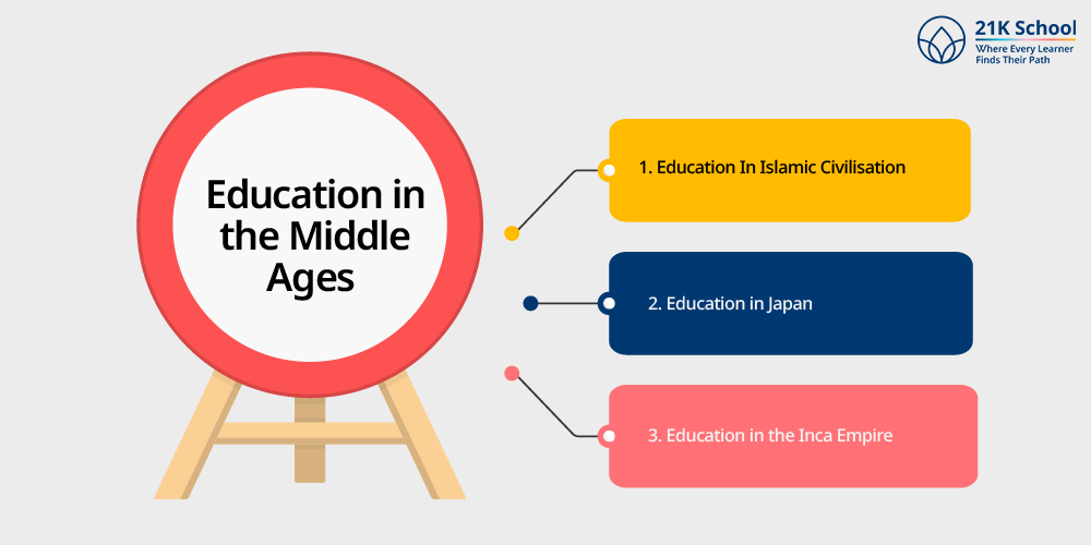 Education in the Middle Ages 