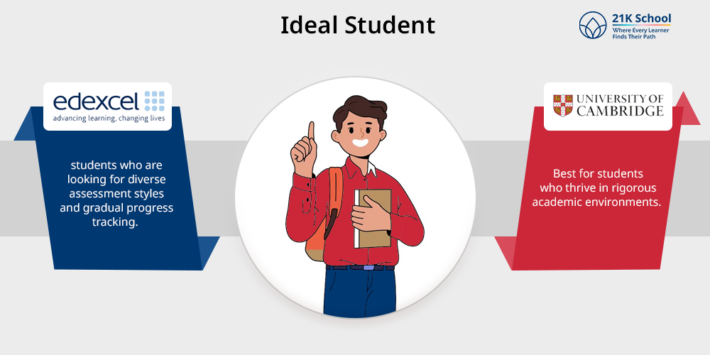 Ideal Student