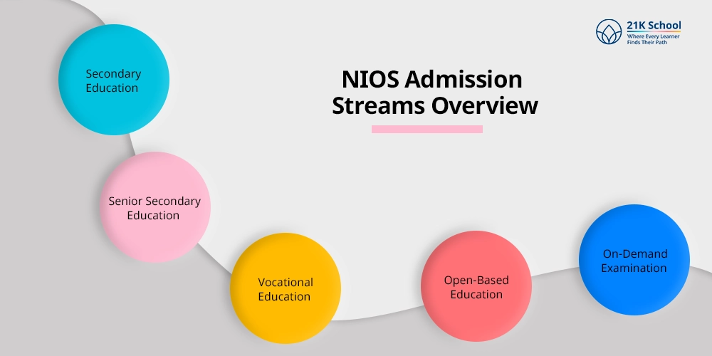 NIOS Admission Streams Overview