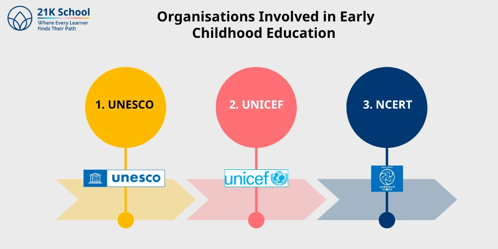 Organisations involved in early childhood education 