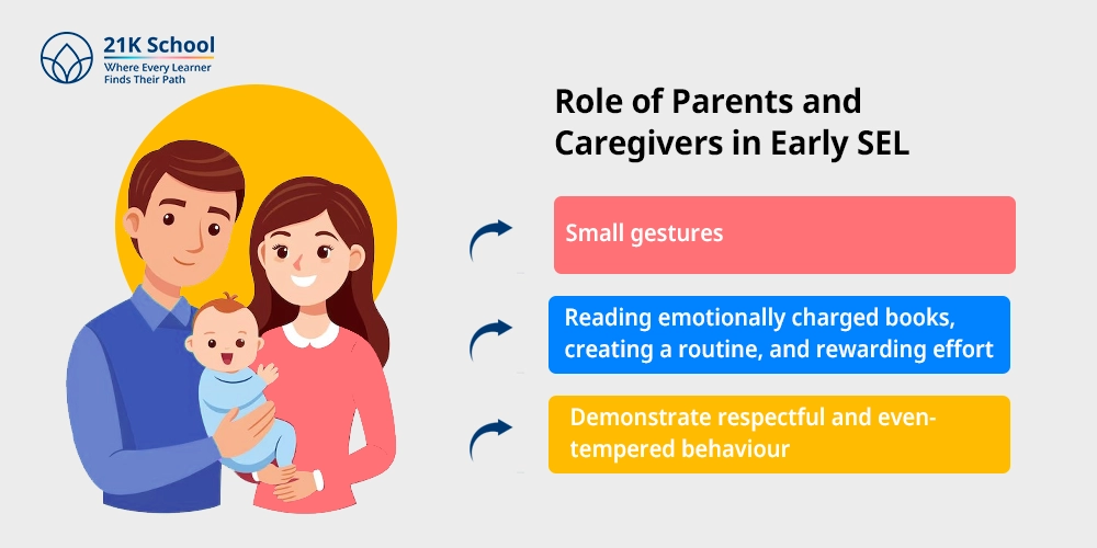 Role of Parents and Caregivers in Early SEL