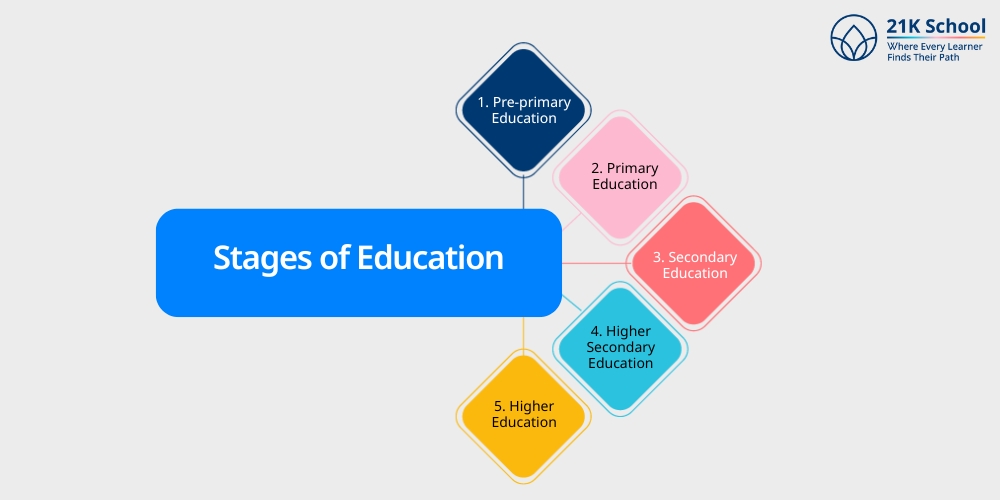 Stages of Education 