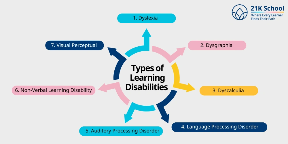 Types of Learning Disabilities