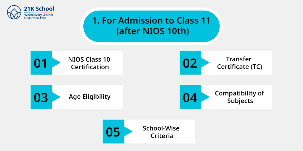 For Admission to Class 11 (after NIOS 10th)
