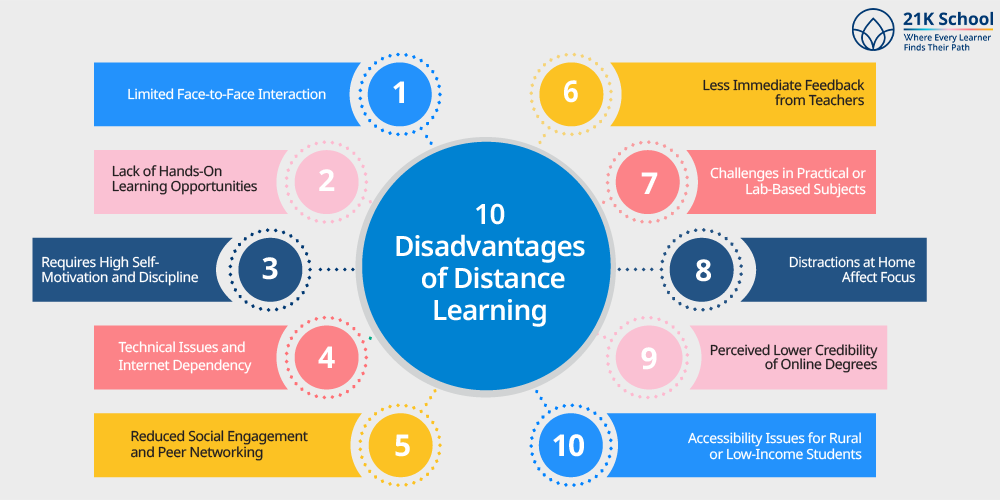10 Disadvantages of Distance Learning
