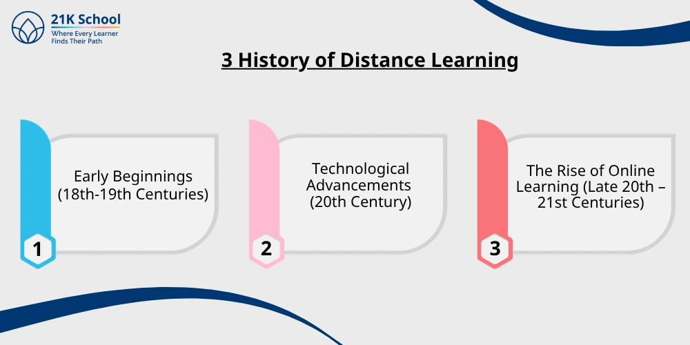 3 History of Distance Learning