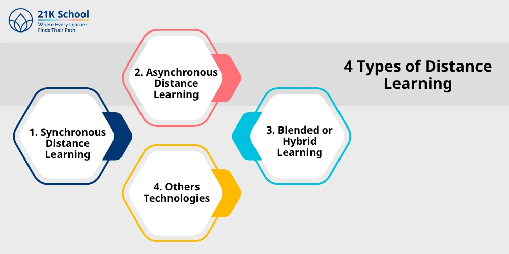 4 Types of Distance Learning
