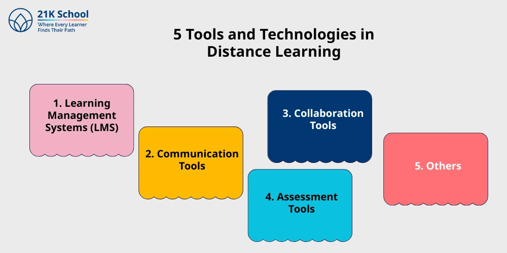 5 Tools and Technologies in Distance Learning