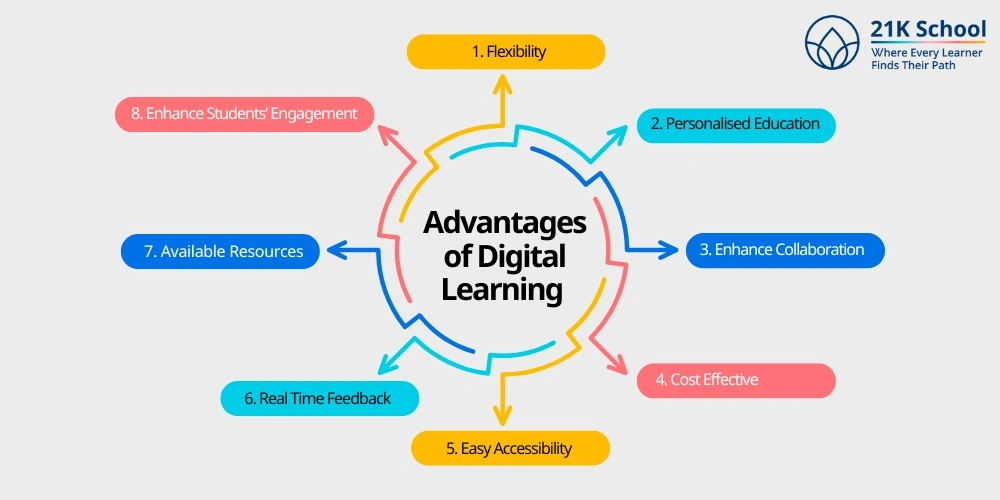 Advantages of Digital Learning 