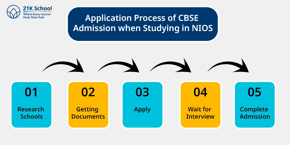 Application Process of CBSE Admission when Studying in NIOS