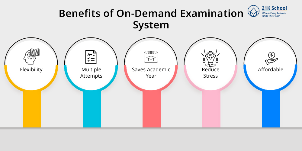 Benefits of On-Demand Examination System