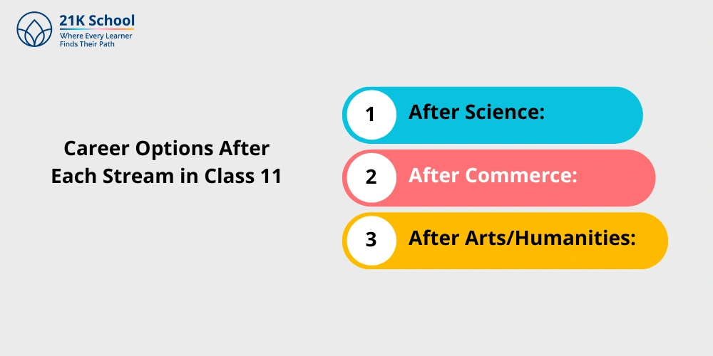 Career Options After Each Stream in Class 11