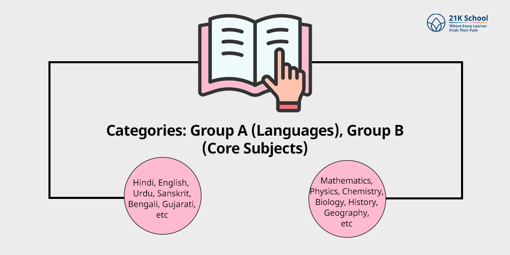Categories: Group A (Languages), Group B (Core Subjects)