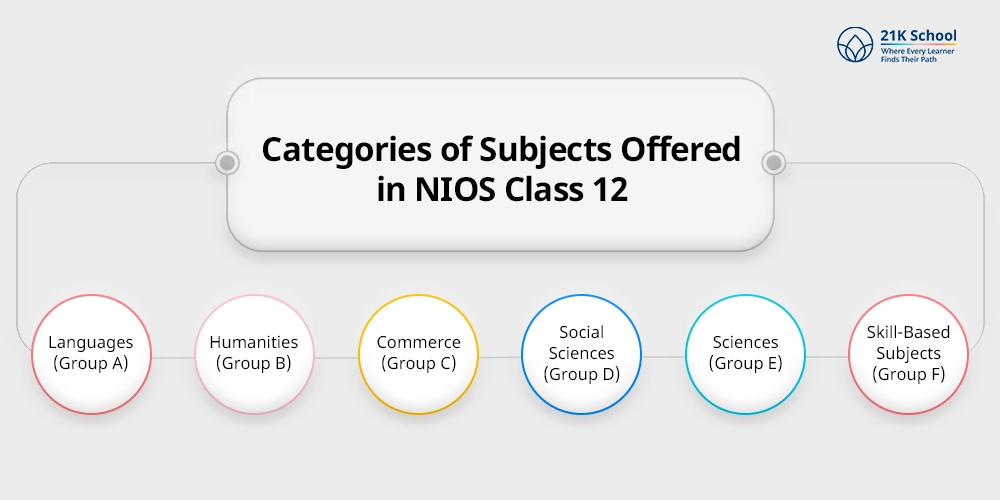 Categories of Subjects Offered in NIOS Class 12