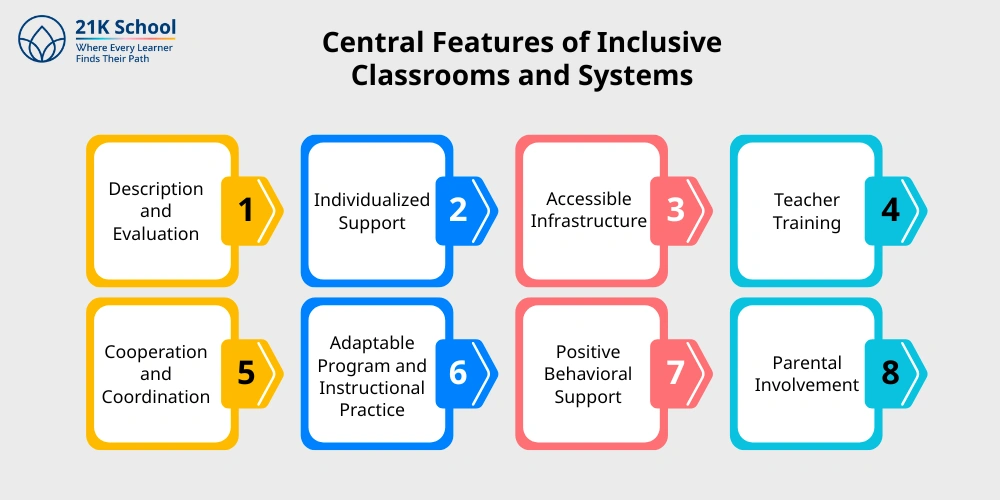 Central Features of Inclusive Classrooms and Systems