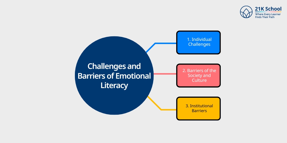Challenges and Barriers of Emotional Literacy