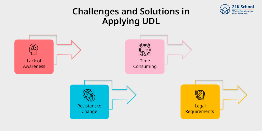 Challenges and Solutions in Applying UDL