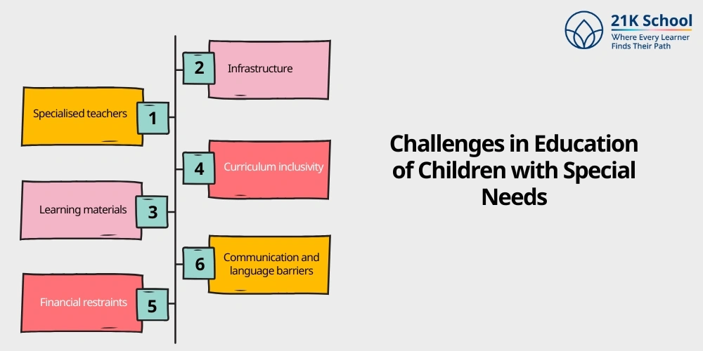 Challenges in Education of Children with Special Needs