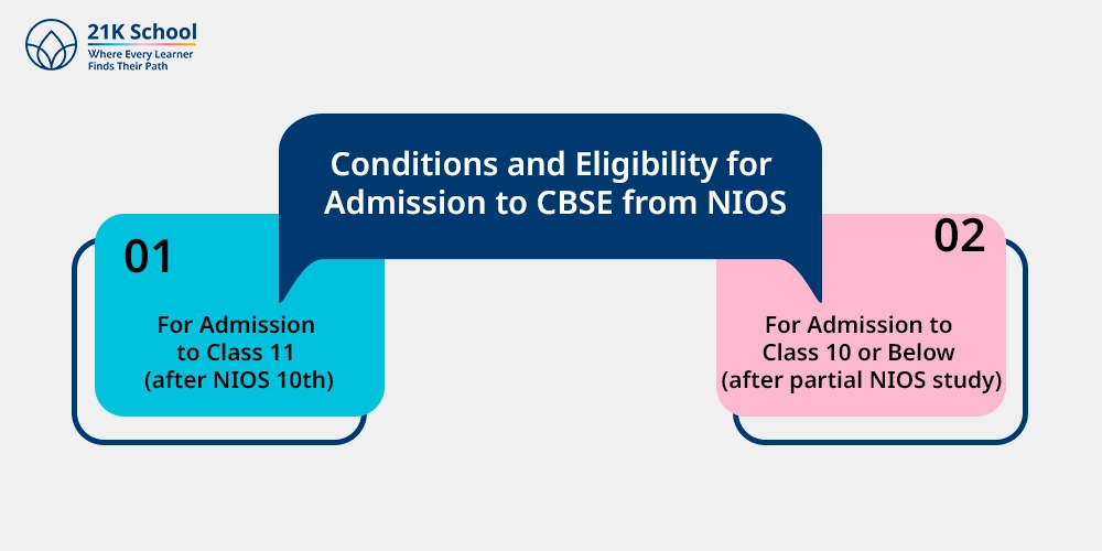 Conditions and Eligibility for Admission to CBSE from NIOS