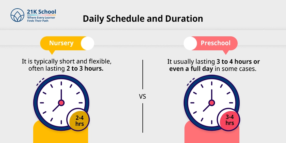 5. Daily Schedule and Duration