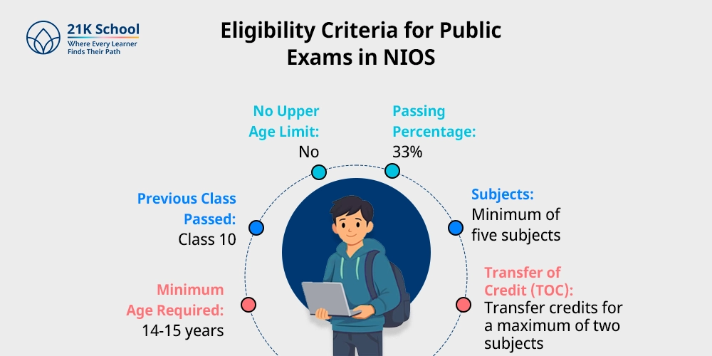 Eligibility Criteria for Public Exams in NIOS