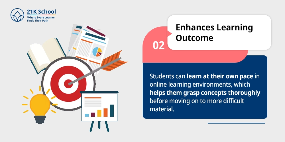 Enhances Learning Outcome