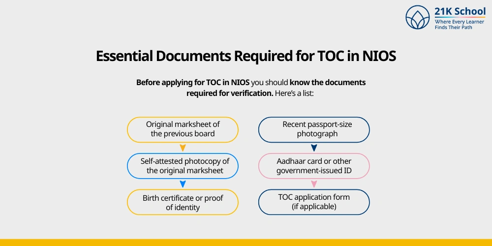 Essential Documents Required for TOC in NIOS