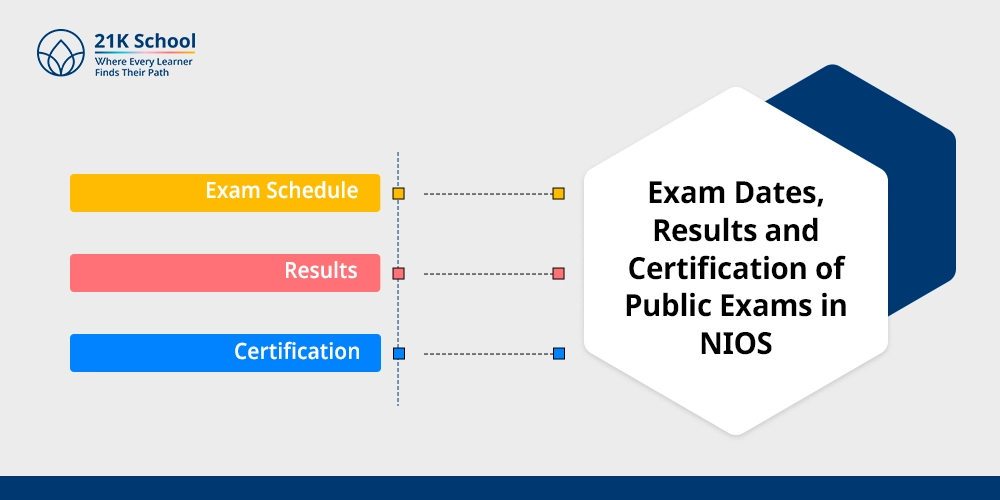 Exam Dates, Results and Certification of Public Exams in NIOS