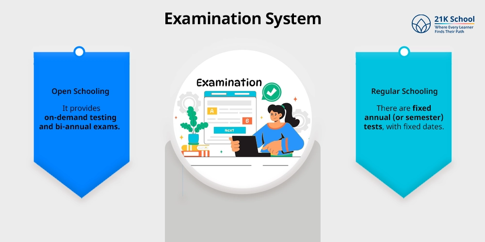 Examination System