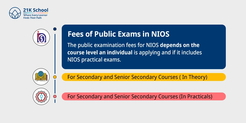 Fees of Public Exams in NIOS
