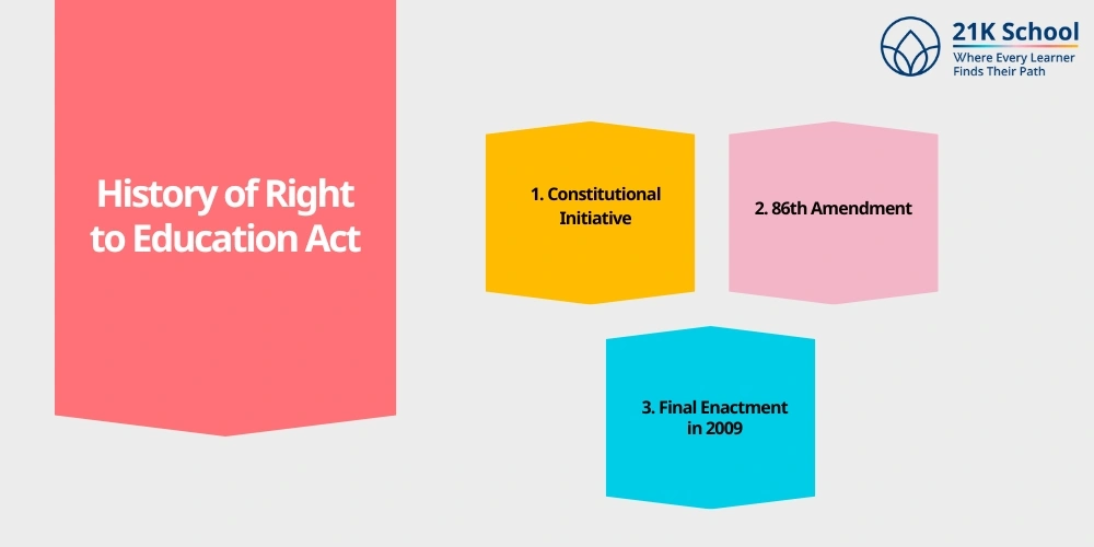 History of Right to Education Act