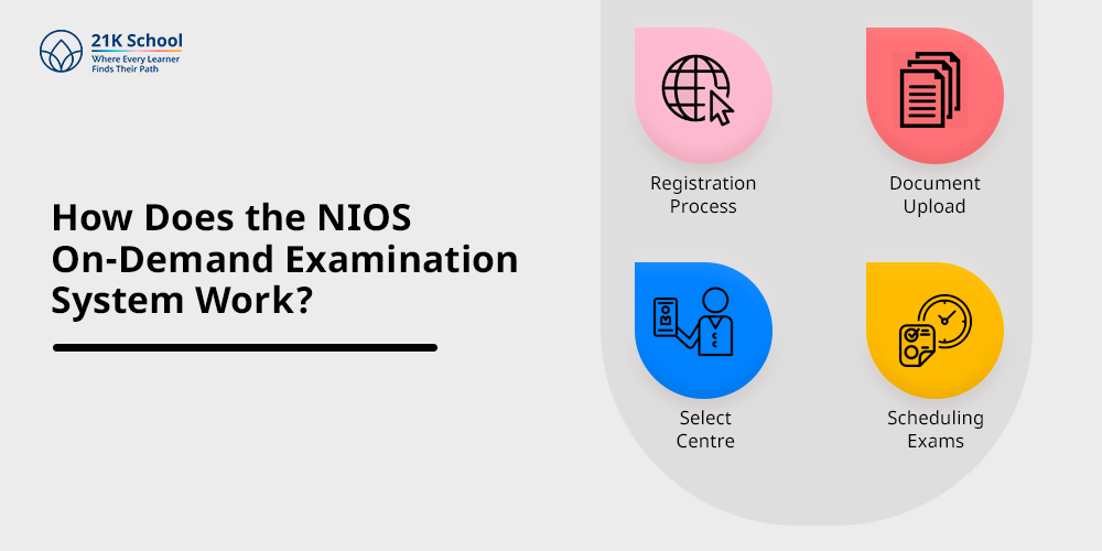 How Does the NIOS On-Demand Examination System Work?