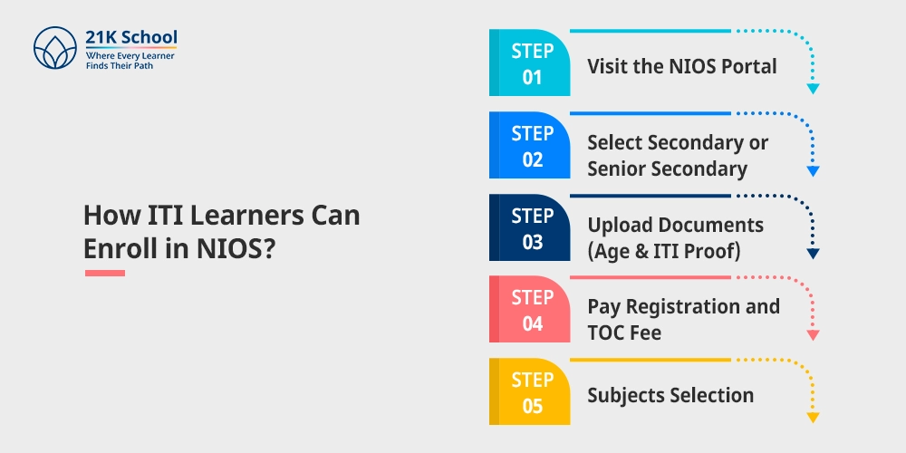 How ITI Learners Can Enroll in NIOS?